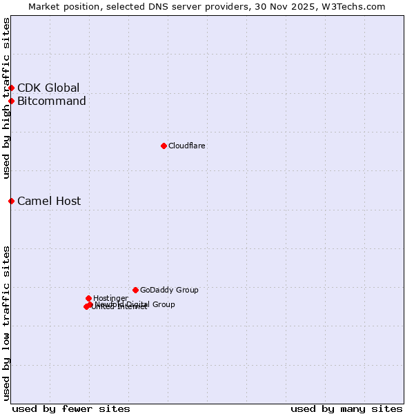 Market position of Bitcommand vs. Camel Host vs. CDK Global