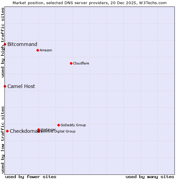 Market position of Checkdomain vs. Bitcommand vs. Camel Host
