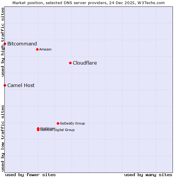 Market position of Cloudflare vs. Bitcommand vs. Camel Host