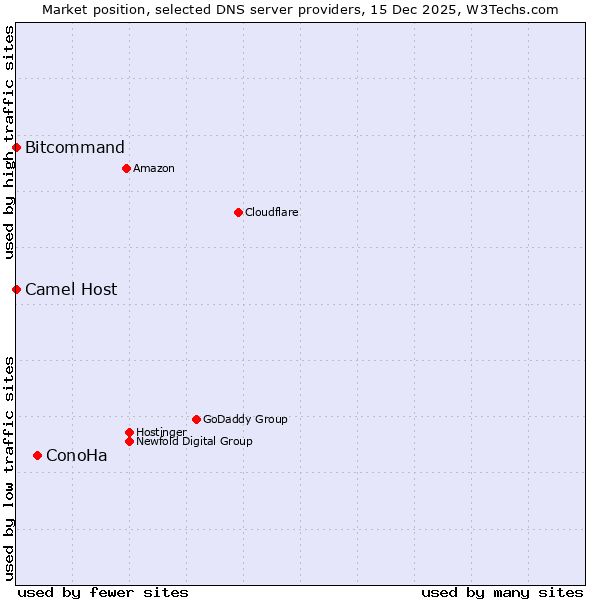 Market position of ConoHa vs. Bitcommand vs. Camel Host