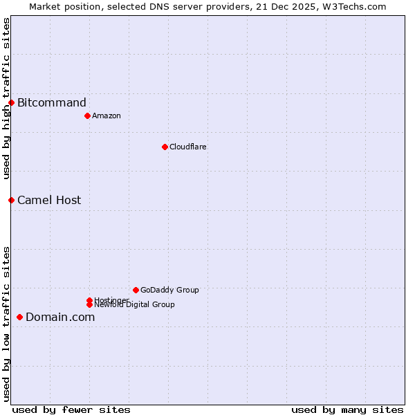 Market position of Domain.com vs. Bitcommand vs. Camel Host