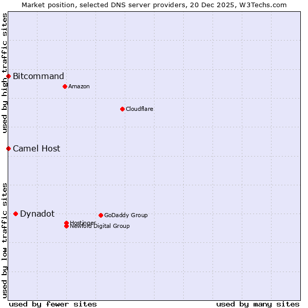 Market position of Dynadot vs. Bitcommand vs. Camel Host