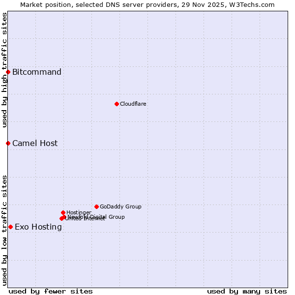 Market position of Exo Hosting vs. Bitcommand vs. Camel Host