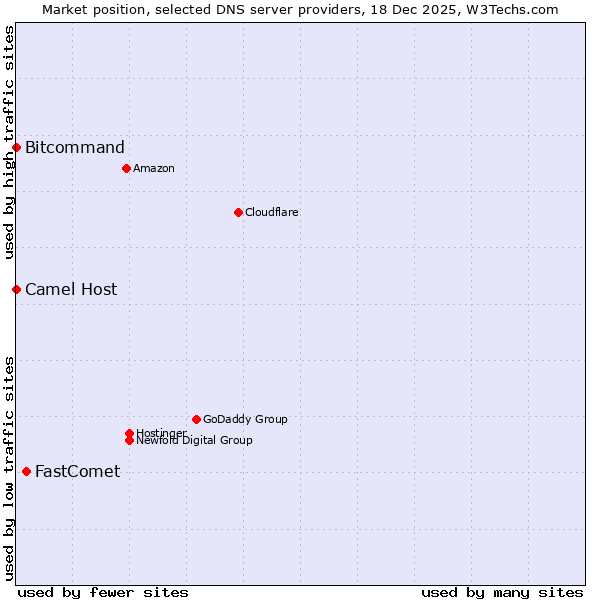 Market position of FastComet vs. Bitcommand vs. Camel Host