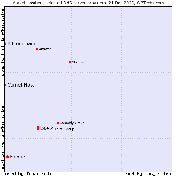 Market position of Flexbe vs. Bitcommand vs. Camel Host