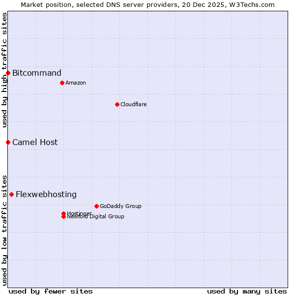 Market position of Flexwebhosting vs. Bitcommand vs. Camel Host