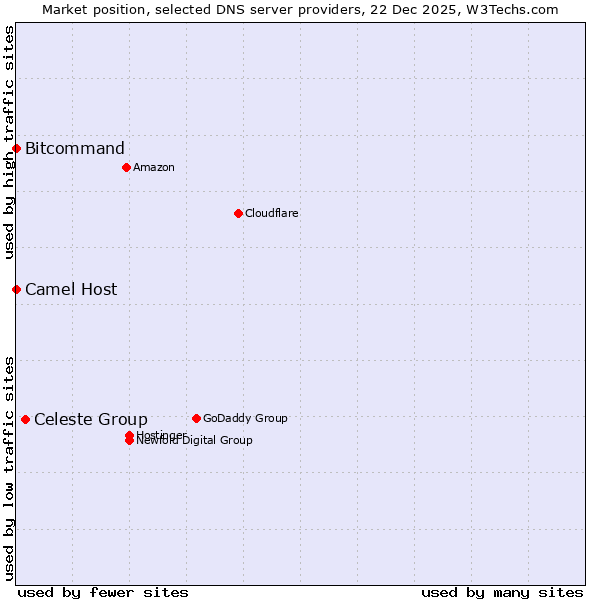 Market position of Celeste Group vs. Bitcommand vs. Camel Host