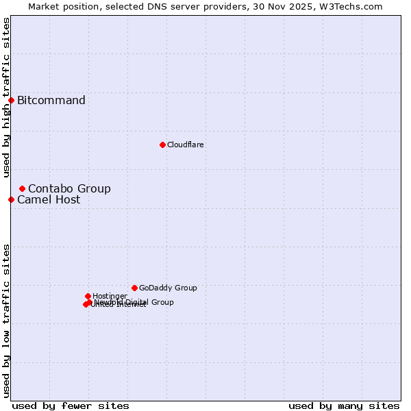 Market position of Contabo Group vs. Bitcommand vs. Camel Host