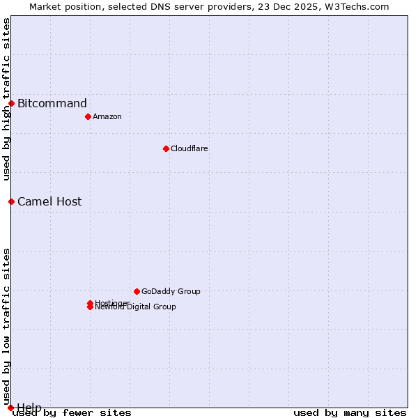 Market position of Bitcommand vs. Camel Host vs. Help