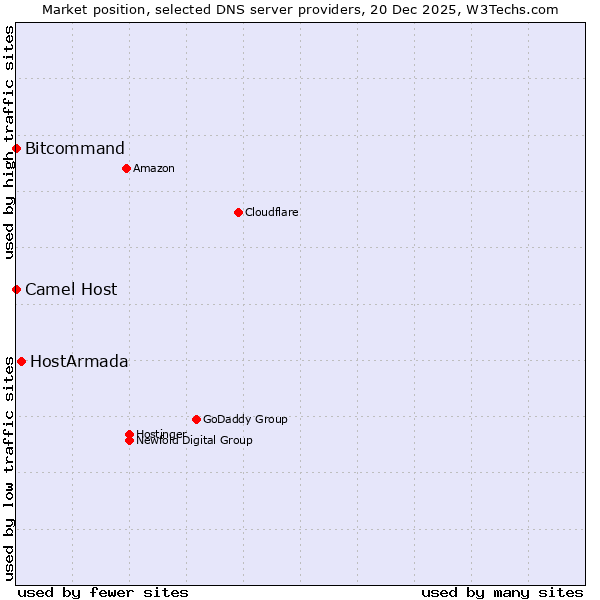 Market position of HostArmada vs. Bitcommand vs. Camel Host