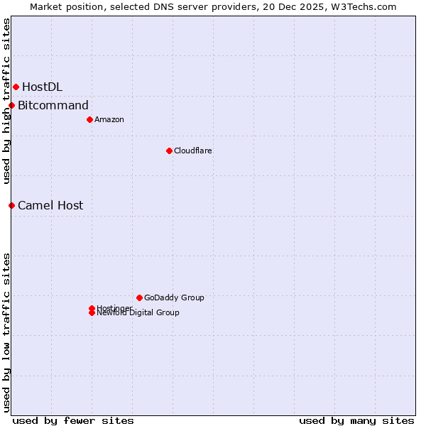 Market position of HostDL vs. Bitcommand vs. Camel Host
