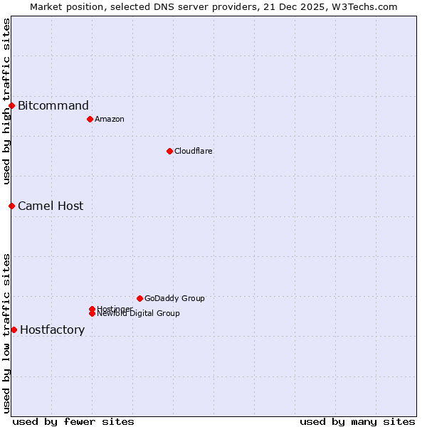 Market position of Hostfactory vs. Bitcommand vs. Camel Host