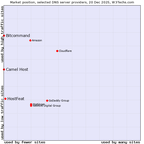 Market position of HostFeat vs. Bitcommand vs. Camel Host