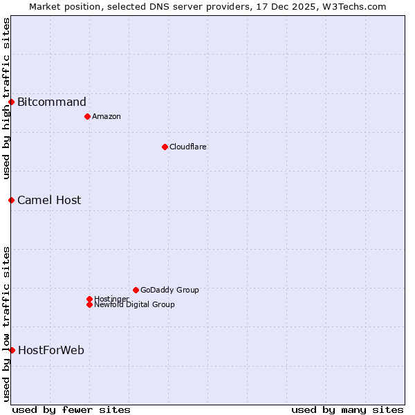 Market position of HostForWeb vs. Bitcommand vs. Camel Host