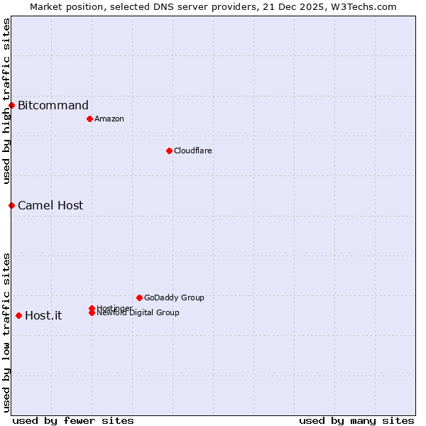 Market position of Host.it vs. Bitcommand vs. Camel Host
