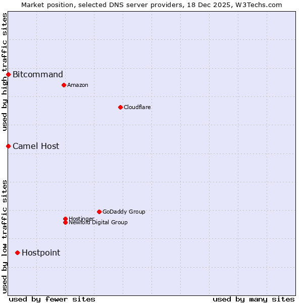 Market position of Hostpoint vs. Bitcommand vs. Camel Host