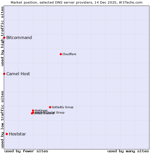 Market position of Hoststar vs. Bitcommand vs. Camel Host