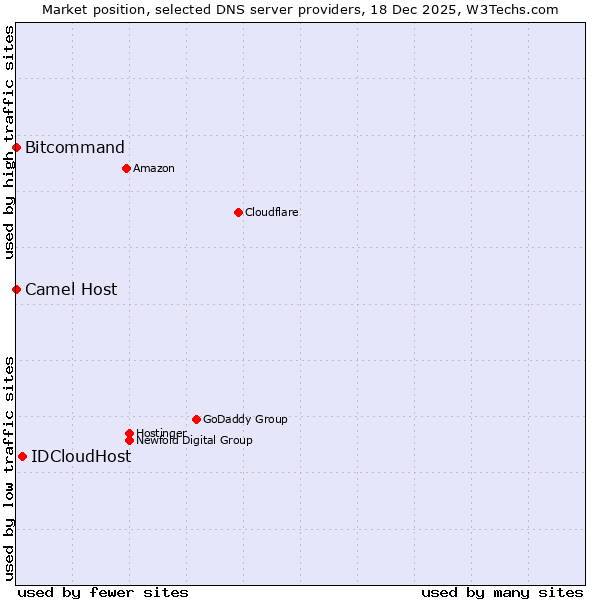 Market position of IDCloudHost vs. Bitcommand vs. Camel Host