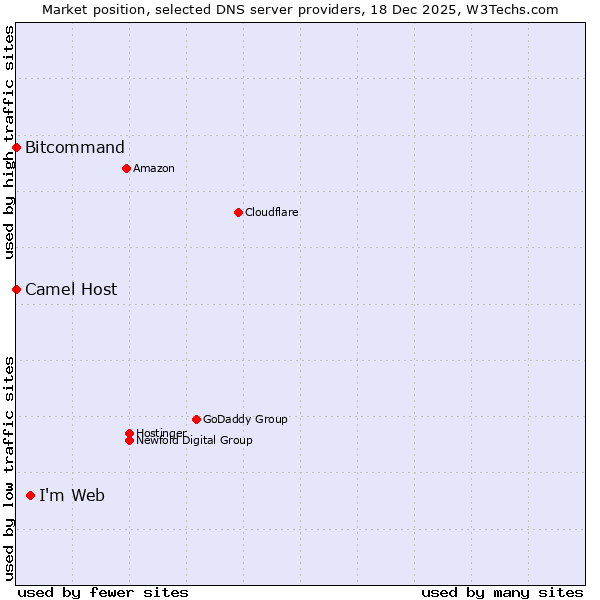 Market position of I'm Web vs. Bitcommand vs. Camel Host