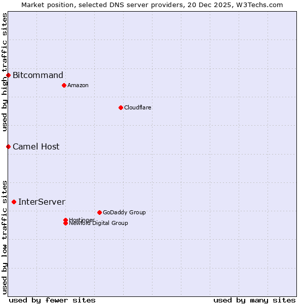 Market position of InterServer vs. Bitcommand vs. Camel Host