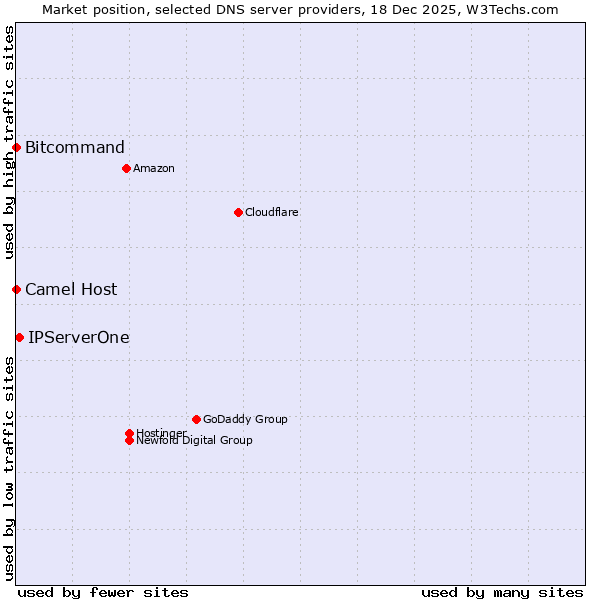 Market position of IPServerOne vs. Bitcommand vs. Camel Host