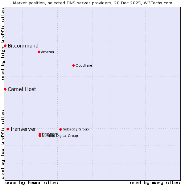 Market position of Iranserver vs. Bitcommand vs. Camel Host