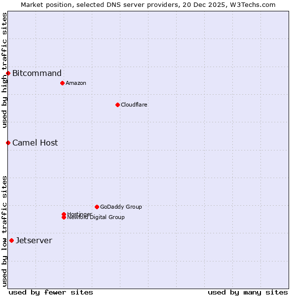 Market position of Jetserver vs. Bitcommand vs. Camel Host