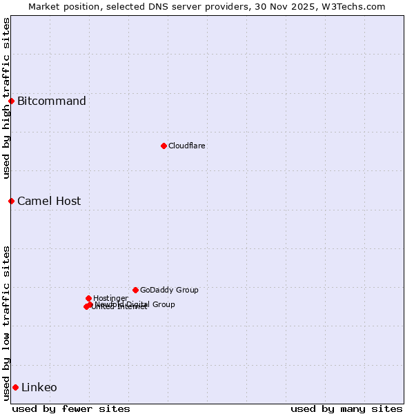 Market position of Linkeo vs. Bitcommand vs. Camel Host