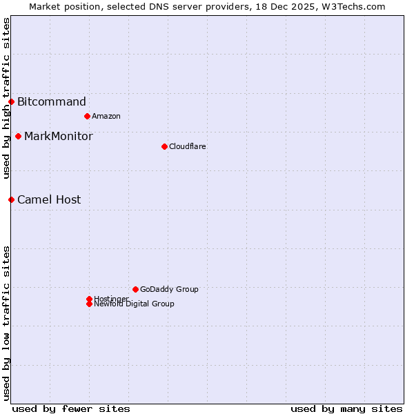 Market position of MarkMonitor vs. Bitcommand vs. Camel Host