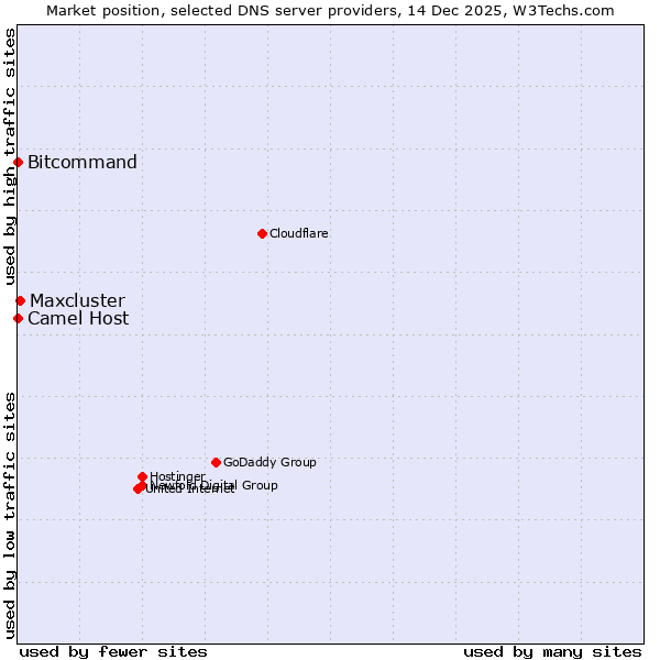 Market position of Maxcluster vs. Bitcommand vs. Camel Host