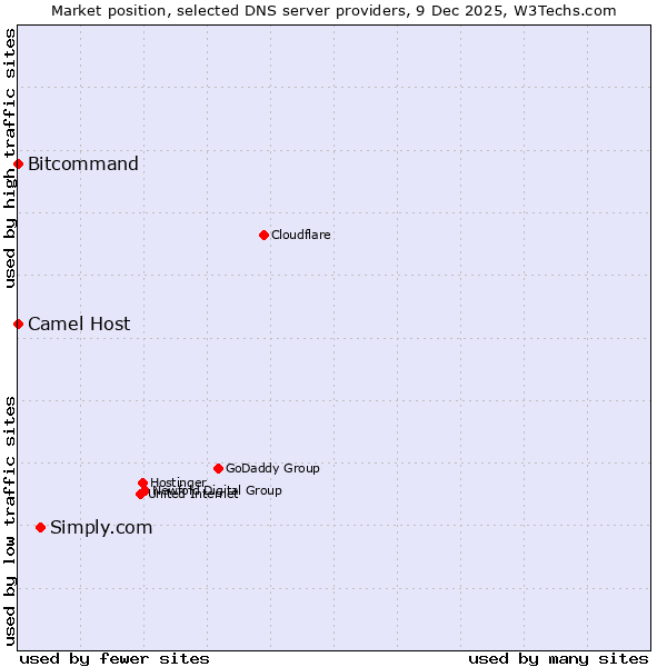 Market position of Simply.com vs. Bitcommand vs. Camel Host