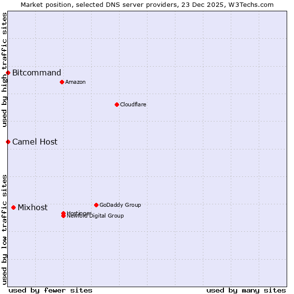 Market position of Mixhost vs. Bitcommand vs. Camel Host