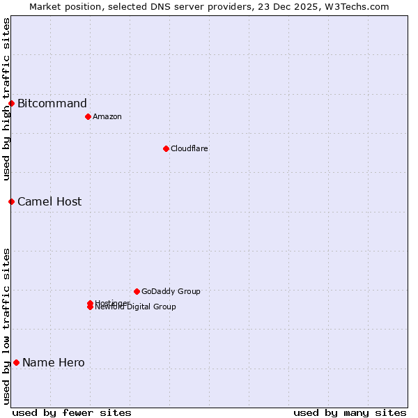 Market position of Name Hero vs. Bitcommand vs. Camel Host