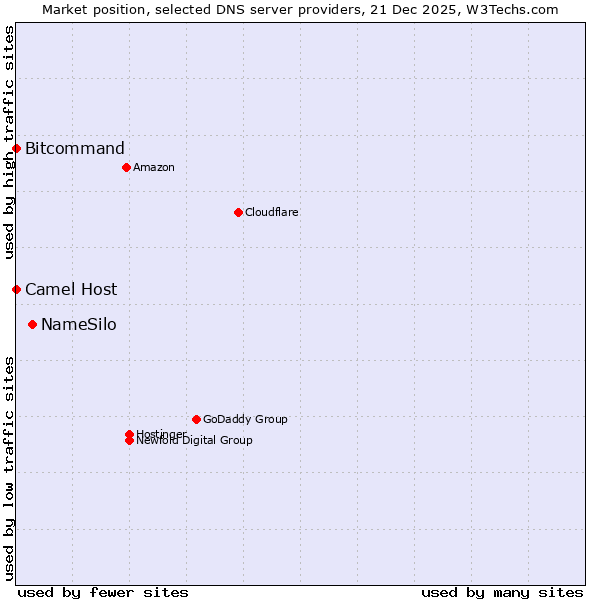 Market position of NameSilo vs. Bitcommand vs. Camel Host