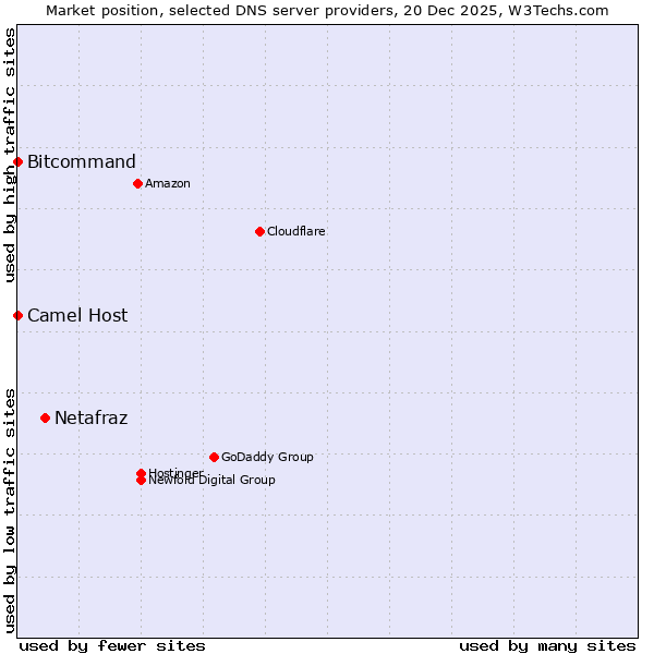 Market position of Netafraz vs. Bitcommand vs. Camel Host