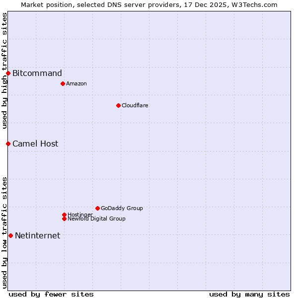 Market position of Netinternet vs. Bitcommand vs. Camel Host