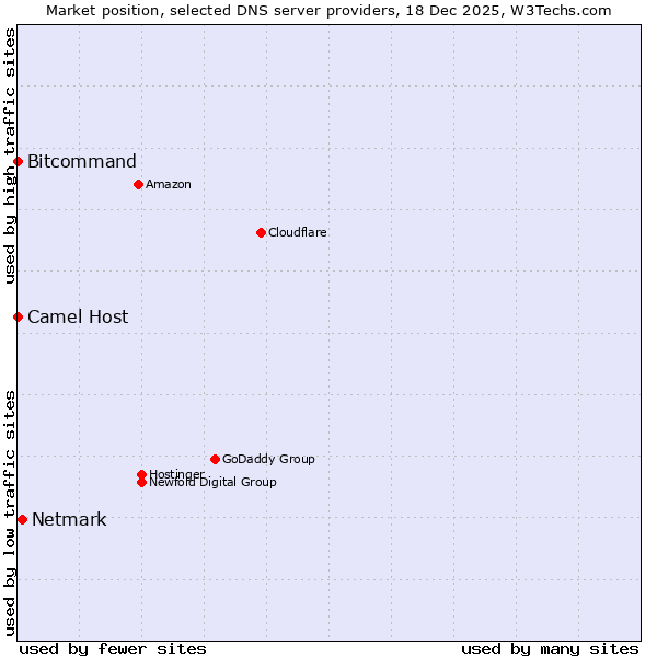 Market position of Netmark vs. Bitcommand vs. Camel Host