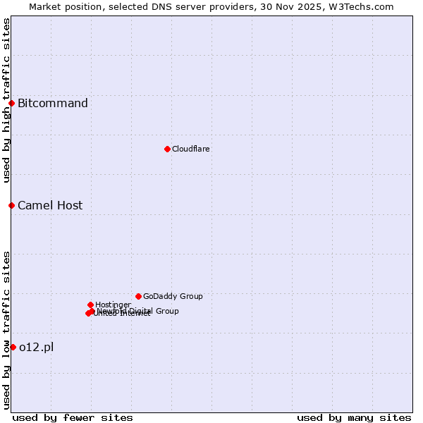 Market position of o12.pl vs. Bitcommand vs. Camel Host