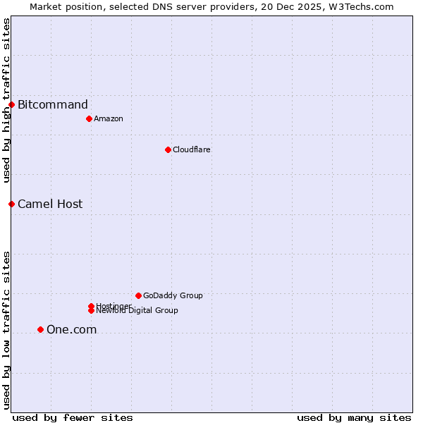 Market position of One.com vs. Bitcommand vs. Camel Host