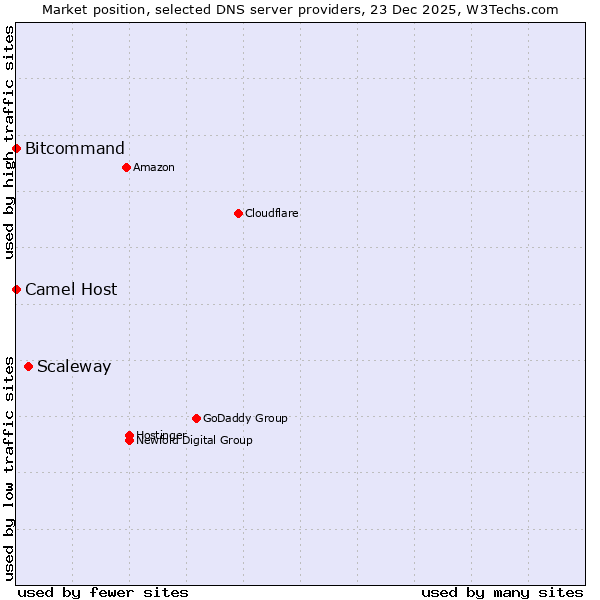 Market position of Scaleway vs. Bitcommand vs. Camel Host