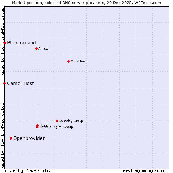 Market position of Openprovider vs. Bitcommand vs. Camel Host