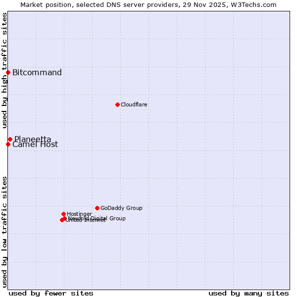 Market position of Planeetta vs. Bitcommand vs. Camel Host