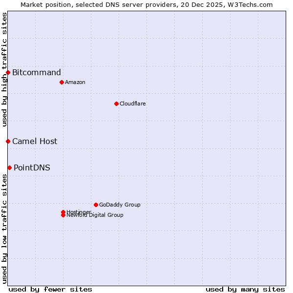 Market position of PointDNS vs. Bitcommand vs. Camel Host