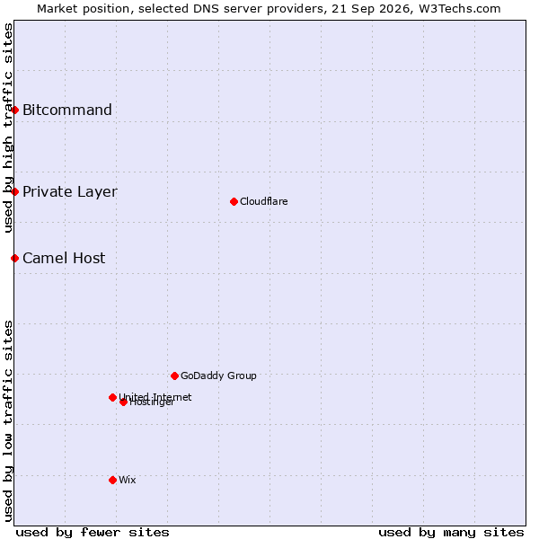Market position of Bitcommand vs. Private Layer vs. Camel Host