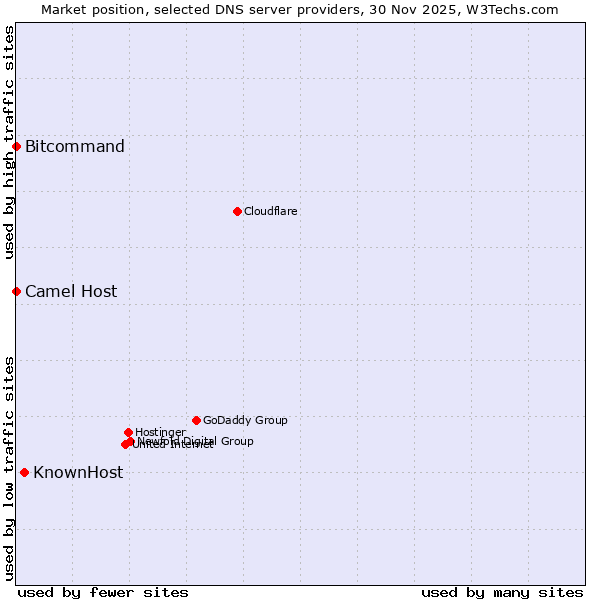 Market position of KnownHost vs. Bitcommand vs. Camel Host