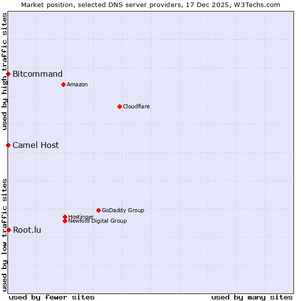 Market position of Root.lu vs. Bitcommand vs. Camel Host
