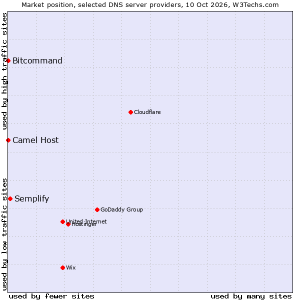 Market position of Semplify vs. Bitcommand vs. Camel Host