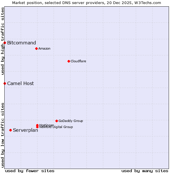 Market position of Serverplan vs. Bitcommand vs. Camel Host
