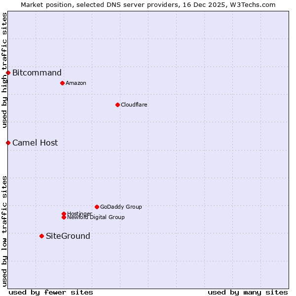 Market position of SiteGround vs. Bitcommand vs. Camel Host