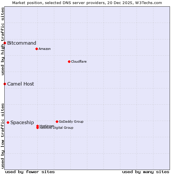 Market position of Spaceship vs. Bitcommand vs. Camel Host